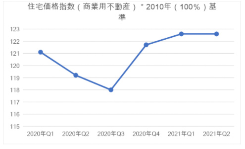 商業用不動産