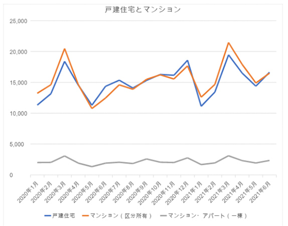 国土交通省の取引件数データ