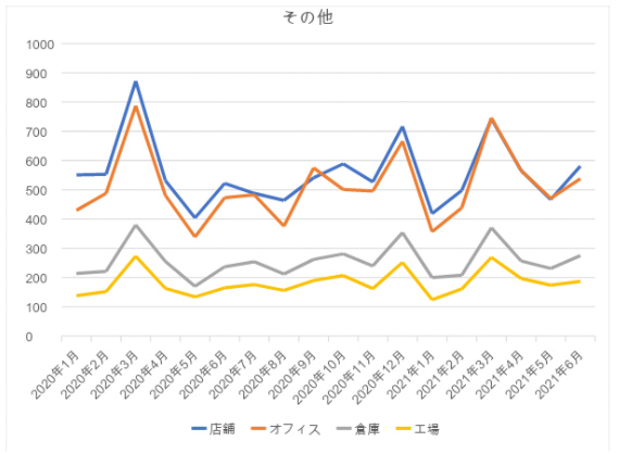 国土交通省の取引件数データ