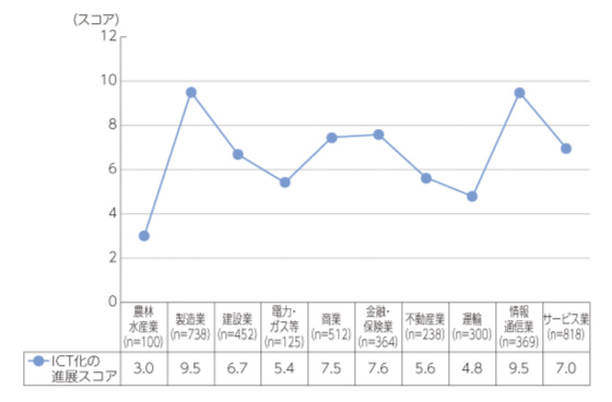 産業別ICT利活用状況（スコア）