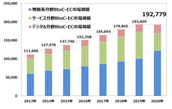 BtoC-EC市場規模の経年推移（単位：億円）