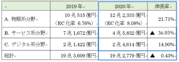 BtoC-ECの市場規模及び各分野の伸長率 