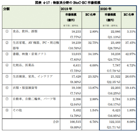 物販系分野のBtoC-EC市場規模の状況 