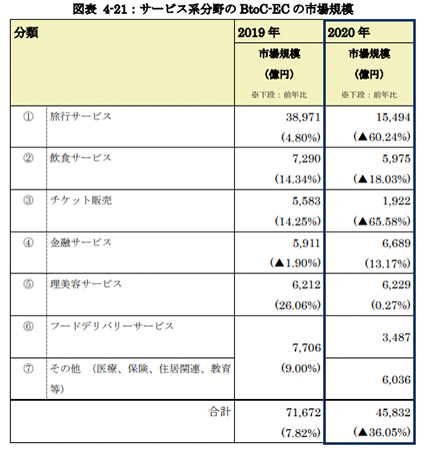 サービス系分野のBtoC-EC市場規模の状況 