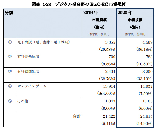 デジタル系分野のBtoC-EC市場規模 