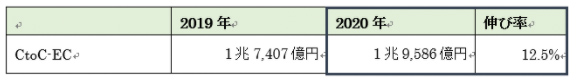 CtoC-EC推定市場規模 