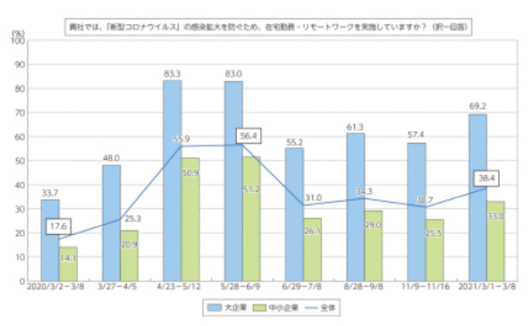 リモートワークの導入