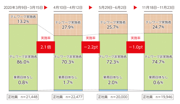 図表2-3-4-2　従業員のテレワーク実施率（4か月推移、正社員ベース）