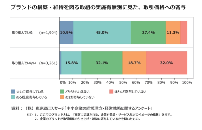 ブランドの構築・維持を図る取り組み