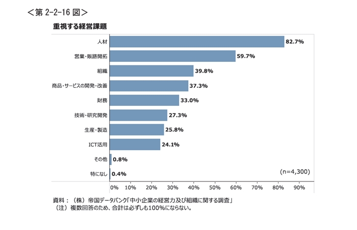 重視する経営課題