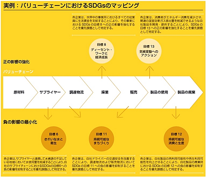 国連グローバル・コンパクト「SDG Compass　SDGsの企業行動指針」