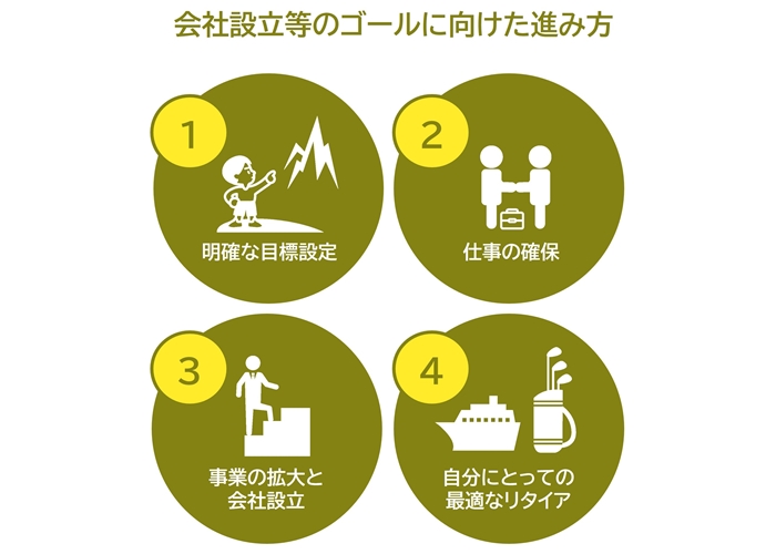 会社設立等のゴールに向けた進み方