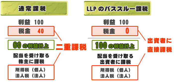 LLP　パススルー課税