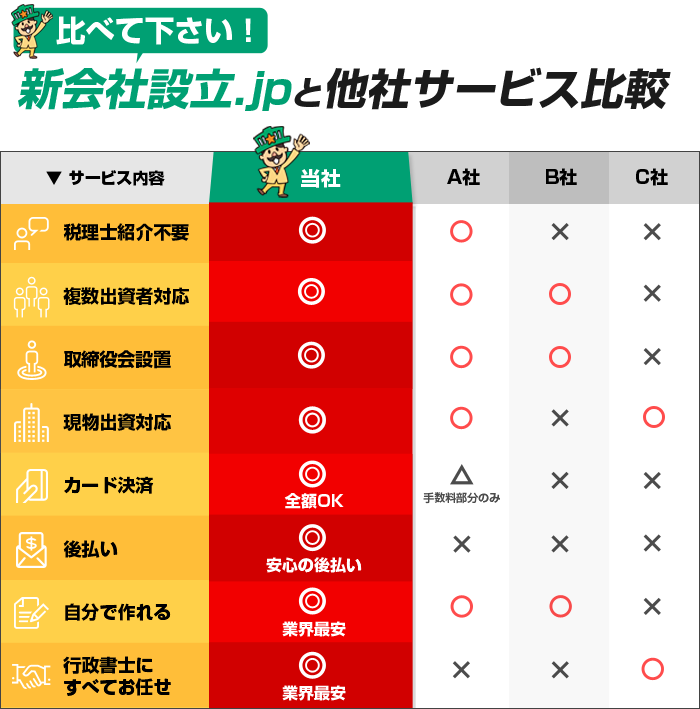 他社サービスと比べて納得！「変更登記」や「定款謄本」など多くのオプションが無料＆業界最安！さらに、カード決済も全額OKで後払いもできる